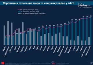Порівняння схвалення мера та напрямку справ у місті
www.ratingpro.org
27
% схвалюють діяльність мера
% НЕ можуть назвати сфери успіху мера
The International Republican Institute
www.IRI.org | @IRI_PollsIRIОпитування Соціологічної групи «Рейтинг»: 03'2015 (17,600 респ.), 02'2016, 02'2017, 02'2018, 10'2019 та 02'2020 (по 19,200 респ.).
Проведене на замовлення Міжнародного Республіканського Інституту (IRI)
% правильний напрям міста
80%79%79%78%
68%67%
60%
55%
50%50%48%47%46%45%
39%
36%
28%27%25%
22%22%
13%
11%11%
70%
 