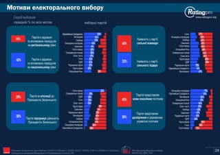 Мотиви електорального вибору
www.ratingpro.org
28The International Republican Institute
www.IRI.org | @IRI_PollsIRIОпитування Соціологічної групи «Рейтинг»: 03'2015 (17,600 респ.), 02'2016, 02'2017, 02'2018, 10'2019 та 02'2020 (по 19,200 респ.).
Проведене на замовлення Міжнародного Республіканського Інституту (IRI)
Партія є відомою
та впливовою передусім
на національному рівні
40%
14% Партія є відомою
та впливовою передусім
на регіональному рівні
виборці партій
Європейська Солідарність 63%
Батькіщина
53%
45%
Самопоміч 41%
Слуга народу 40%
Громадянська позиція 39%
Сила і честь 37%
Голос
УДАР 32%
Радикальна партія
Опозиційний блок
26%Партія Шарія
середній % по всіх містах
40%
14%
Європейська Солідарність 63%
54%
Свобода
Опозиційна платформа
33% 40%
14%
57%
Опозиційна платформа 50%
49%
Слуга народу
Опозиційний блок
Громадянська позиція
Силаі честь
Партія Шарія
УДАР
Радикальна партія
Європейська Солідарність 41%
Батьківщина 47%
Наявність у партії
сильної команди
33%
46%
Наявність у партії
сильного лідера
Свобода
Самопоміч
40%
14% Партія в опозиції до
Президента Зеленського
83%
Громадянська позиція 29%
УДАР 26%
Голос
Сила і честь
Партія Шарія
Самопоміч 34%
Радикальна партія
Батьківщина 40%
Свобода 43%
Опозиційний блок
Опозиційна платформа 56%
Європейська Солідарність 68%
Партія підтримує діяльність
Президента Зеленського
38%
28%
Слуга народу
Партія представляє
нове покоління політиків
39%
40%
Партія представляє
досвідчених в державному
управлінні політиків
Опозиційна платформа 77%
Європейська Солідарність 74%
Батьківщина 64%
Опозиційний блок 61%
Громадянська позиція 54%
Сила і честь 53%
Свобода 49%
Самопоміч
Радикальна партія
УДАР 34%
Партія Шарія
Голос 58%
Слуга народу 73%
32%
Голос
48%
48%
46%
44%
43%
39%39%
38%
39%
26%
25%
29%
39%
43%
47%
45%
50%
31%
Серед виборців
 