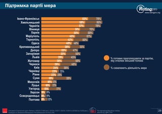www.ratingpro.org
29The International Republican Institute
www.IRI.org | @IRI_PollsIRIОпитування Соціологічної групи «Рейтинг»: 03'2015 (17,600 респ.), 02'2016, 02'2017, 02'2018, 10'2019 та 02'2020 (по 19,200 респ.).
Проведене на замовлення Міжнародного Республіканського Інституту (IRI)
Підтримка партії мера
Херсон
Полтава
Сєвєродонецьк
Ужгород
Луцьк
Чернівці
Рівне
Миколаїв
Суми
Київ
Запоріжжя
Дніпро
Кропивницький
Львів
Черкаси
Одеса
Житомир
Тернопіль
Маріуполь
Вінниця
Харків
Хмельницький
Чернігів
Івано-Франківськ
% готових проголосувати за партію,
% схвалюють діяльність мера
63% 79%
80%58%
яку очолює міський голова
57% 78%
51% 70%
50% 68%
45% 67%
42% 60%
40% 48%
38% 55%
33% 47%
50%32%
29% 45%
50%28%
26% 46%
36%24%
23% 25%
22% 28%
19% 39%
18% 22%
16%
15%
22%
27%
9%
8%
8%
11%
11%
13%
 