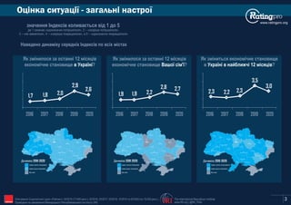 Оцінка ситуації - загальні настрої
www.ratingpro.org
значення Індексів коливається від 1 до 5
де 1 означає «однозначно погіршилося», 2 – «скоріше погіршилося»,
3 – «не змінилося», 4 – «скоріше покращилося», а 5 – «однозначно покращилося»
Наведено динаміку середніх Індексів по всіх містах
Як змінилося за останні 12 місяців
економічне становище ?в Україні
Як змінилося за останні 12 місяців
економічне становище ?Вашої сім'ї
Як зміниться економічне становище
в ?Україні в найближчі 12 місяців
Київ
Сєвєродонецьк
Маріуполь
Харків
Полтава
Суми
Чернігів
Житомир
Запоріжжя
Дніпро
Рівне
Луцьк
Львів
Ужгород
Івано-
Франківськ
Тернопіль
Хмельницький
Вінниця
Черкаси
Кропивницький
Одеса
Миколаїв
Херсон
Чернівці
Без змін
Індекс дещо погіршився
Індекс значно погіршився
Динаміка 2019-2020
Київ
Сєвєродонецьк
Маріуполь
Харків
Полтава
Суми
Чернігів
Житомир
Запоріжжя
Дніпро
Рівне
Луцьк
Львів
Ужгород
Івано-
Франківськ
Тернопіль
Хмельницький
Вінниця
Черкаси
Кропивницький
Одеса
Миколаїв
Херсон
Чернівці
Без змін
Індекс дещо погіршився
Індекс значно погіршився
Динаміка 2019-2020
Київ
Сєвєродонецьк
Маріуполь
Харків
Полтава
Суми
Чернігів
Житомир
Запоріжжя
Дніпро
Рівне
Луцьк
Львів
Ужгород
Івано-
Франківськ
Тернопіль
Хмельницький
Вінниця
Черкаси
Кропивницький
Одеса
Миколаїв
Херсон
Чернівці
Без змін
Індекс дещо погіршився
Індекс значно погіршивсяся
Динаміка 2019-2020
3
2,3 2,2 2,3
3,5
1,7 1,8 2,0
2,9
2016 2017 2018 2019
1,9 1,9 2,2
2,8
The International Republican Institute
www.IRI.org | @IRI_Polls
Опитування Соціологічної групи «Рейтинг»: 03'2015 (17,600 респ.), 02'2016, 02'2017, 02'2018, 10'2019 та 02'2020 (по 19,200 респ.).
Проведене на замовлення Міжнародного Республіканського Інституту (IRI) IRI
2020
2,6
2016 2017 2018 2019 2020
2,7
2016 2017 2018 2019 2020
3,0
 