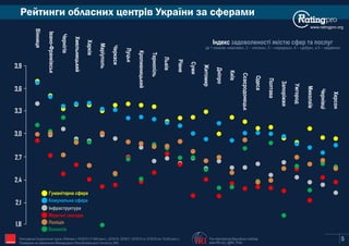 www.ratingpro.org
Рейтинги обласних центрів України за сферами
Індекс задоволеності якістю сфер та послуг
де 1 означає «жахливо», 2 – «погано», 3 – «середньо», 4 – «добре», а 5 – «відмінно»
Вінниця
Луцьк
Івано-Франківськ
Чернігів
Хмельницький
Харків
Маріуполь
Тернопіль
Кропивницький
Черкаси
Львів
Рівне
Суми
Житомир
Дніпро
Київ
Сєвєродонецьк
Одеса
Полтава
Запоріжжя
Ужгород
Миколаїв
Чернівці
Херсон
Поліція
Гуманітарна сфера
Медичні заклади
Комунальна сфера
Інфраструктура
Екологія
5The International Republican Institute
www.IRI.org | @IRI_Polls
Опитування Соціологічної групи «Рейтинг»: 03'2015 (17,600 респ.), 02'2016, 02'2017, 02'2018 та 10'2019 (по 19,200 респ.).
Проведене на замовлення Міжнародного Республіканського Інституту (IRI) IRI
1,8
2,4
2,7
3,3
3,9
2,1
3,0
3,6
 