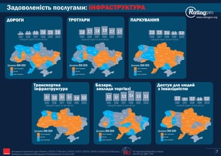 Задоволеність послугами: ІНФРАСТРУКТУРА
www.ratingpro.org
Київ
Сєвєродонецьк
Маріуполь
Харків
Полтава
Суми
Чернігів
Житомир
Запоріжжя
Дніпро
Рівне
Луцьк
Львів
Ужгород
Івано-
Франківськ
Тернопіль
Хмельницький
Вінниця
Черкаси
Кропивницький
Одеса
Миколаїв
Херсон
Чернівці
Індекс погіршився
Без змін
Індекс покращився
Динаміка 2019-2020
2,1 2,2 2,3 2,6
2015 2016 2017 2018
середній Індекс по всіх містах
Київ
Сєвєродонецьк
Маріуполь
Харків
Полтава
Суми
Чернігів
Житомир
Запоріжжя
Дніпро
Рівне
Луцьк
Львів
Ужгород
Івано-
Франківськ
Тернопіль
Хмельницький
Вінниця
Черкаси
Кропивницький
Одеса
Миколаїв
Херсон
Чернівці
Індекс погіршився
Без змін
Індекс покращився
Динаміка 2019-2020
2,6 2,7 2,8 2,9
2015 2016 2017 2018
середній Індекс по всіх містах
Київ
Сєвєродонецьк
Маріуполь
Харків
Полтава
Суми
Чернігів
Житомир
Запоріжжя
Дніпро
Рівне
Луцьк
Львів
Ужгород
Івано-
Франківськ
Тернопіль
Хмельницький
Вінниця
Черкаси
Кропивницький
Одеса
Миколаїв
Херсон
Чернівці
Індекс погіршився
Без змін
Індекс покращився
Динаміка 2019-2020
2,5 2,5 2,4
2016 2017 2018
середній Індекс по всіх містах
Київ
Сєвєродонецьк
Маріуполь
Харків
Полтава
Суми
Чернігів
Житомир
Запоріжжя
Дніпро
Рівне
Луцьк
Львів
Ужгород
Івано-
Франківськ
Тернопіль
Хмельницький
Вінниця
Черкаси
Кропивницький
Одеса
Миколаїв
Херсон
Чернівці
Індекс погіршився
Без змін
Індекс покращився
Динаміка 2019-2020
3,1 3,0 3,1 3,1
2015 2016 2017 2018
середній Індекс по всіх містах
Київ
Сєвєродонецьк
Маріуполь
Харків
Полтава
Суми
Чернігів
Житомир
Запоріжжя
Дніпро
Рівне
Луцьк
Львів
Ужгород
Івано-
Франківськ
Тернопіль
Хмельницький
Вінниця
Черкаси
Кропивницький
Одеса
Миколаїв
Херсон
Чернівці
Індекс погіршився
Без змін
Індекс покращився
Динаміка 2019-2020
3,2 3,1 3,3 3,4
2015 2016 2017 2018
середній Індекс по всіх містах
Київ
Сєвєродонецьк
Маріуполь
Харків
Полтава
Суми
Чернігів
Житомир
Запоріжжя
Дніпро
Рівне
Луцьк
Львів
Ужгород
Івано-
Франківськ
Тернопіль
Хмельницький
Вінниця
Черкаси
Кропивницький
Одеса
Миколаїв
Херсон
Чернівці
Індекс погіршився
Без змін
Індекс покращився
Динаміка 2019-2020
2,3 2,1 2,2
2016 2017 2018
середній Індекс по всіх містах
ДОРОГИ ТРОТУАРИ ПАРКУВАННЯ
Транспортна Базари, Доступ для людей
з інвалідністюінфраструктура заклади торгівлі
7
2,5
2019 2019
2,2
2019
2,8
2019
3,3
2019
2,0
2019
2,7
The International Republican Institute
www.IRI.org | @IRI_PollsIRI
2020 2020 2020
2,32,72,6
2020
3,3
2020
2,2
2020
Опитування Соціологічної групи «Рейтинг»: 03'2015 (17,600 респ.), 02'2016, 02'2017, 02'2018, 10'2019 та 02'2020 (по 19,200 респ.).
Проведене на замовлення Міжнародного Республіканського Інституту (IRI)
3,0
 