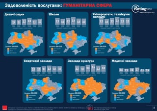 Задоволеність послугами: ГУМАНІТАРНА СФЕРА
www.ratingpro.org
3,1 3,1 3,2 3,3
2015 2016 2017 2018
середній Індекс по всіх містах
3,3 3,2 3,3 3,4
2015 2016 2017 2018
середній Індекс по всіх містах
3,0 3,0 3,1 3,2
2015 2016 2017 2018
середній Індекс по всіх містах
3,2 3,1 3,3 3,4
2015 2016 2017 2018
середній Індекс по всіх містах
Дитячі садки Школи Університети, технікуми
Спортивні заклади Заклади культури Медичні заклади
2,6 2,5 2,6 2,7
2015 2016 2017 2018
середній Індекс по всіх містах
коледжі
3,3 3,2 3,3 3,4
2015 2016 2017 2018
середній Індекс по всіх містах
8
Київ
Сєвєродонецьк
Маріуполь
Харків
Полтава
Суми
Чернігів
Житомир
Запоріжжя
Дніпро
Рівне
Луцьк
Львів
Ужгород
Івано-
Франківськ
Тернопіль
Хмельницький
Вінниця
Черкаси
Кропивницький
Одеса
Миколаїв
Херсон
Чернівці
Індекс погіршився
Без змін
Індекс покращився
Динаміка 2019-2020
Київ
Сєвєродонецьк
Маріуполь
Харків
Полтава
Суми
Чернігів
Житомир
Запоріжжя
Дніпро
Рівне
Луцьк
Львів
Ужгород
Івано-
Франківськ
Тернопіль
Хмельницький
Вінниця
Черкаси
Кропивницький
Одеса
Миколаїв
Херсон
Чернівці
Індекс погіршився
Без змін
Індекс покращився
Динаміка 2019-2020
Київ
Сєвєродонецьк
Маріуполь
Харків
Полтава
Суми
Чернігів
Житомир
Запоріжжя
Дніпро
Рівне
Луцьк
Львів
Ужгород
Івано-
Франківськ
Тернопіль
Хмельницький
Вінниця
Черкаси
Кропивницький
Одеса
Миколаїв
Херсон
Чернівці
Індекс погіршився
Без змін
Індекс покращився
Динаміка 2019-2020
Київ
Сєвєродонецьк
Маріуполь
Харків
Полтава
Суми
Чернігів
Житомир
Запоріжжя
Дніпро
Рівне
Луцьк
Львів
Ужгород
Івано-
Франківськ
Тернопіль
Хмельницький
Вінниця
Черкаси
Кропивницький
Одеса
Миколаїв
Херсон
Чернівці
Індекс погіршився
Без змін
Індекс покращився
Динаміка 2019-2020
Київ
Сєвєродонецьк
Маріуполь
Харків
Полтава
Суми
Чернігів
Житомир
Запоріжжя
Дніпро
Рівне
Луцьк
Львів
Ужгород
Івано-
Франківськ
Тернопіль
Хмельницький
Вінниця
Черкаси
Кропивницький
Одеса
Миколаїв
Херсон
Чернівці
Індекс погіршився
Без змін
Індекс покращився
Динаміка 2019-2020
Київ
Сєвєродонецьк
Маріуполь
Харків
Полтава
Суми
Чернігів
Житомир
Запоріжжя
Дніпро
Рівне
Луцьк
Львів
Ужгород
Івано-
Франківськ
Тернопіль
Хмельницький
Вінниця
Черкаси
Кропивницький
Одеса
Миколаїв
Херсон
Чернівці
Індекс погіршився
Без змін
Індекс покращився
Динаміка 2019-2020
3,1
2019 2019
3,3
2019
3,1
2019
3,2
2019
2,3
2019
3,2
The International Republican Institute
www.IRI.org | @IRI_PollsIRI
2020 2020
3,2 3,3
2020
2,4
20202020
3,1
2020
Опитування Соціологічної групи «Рейтинг»: 03'2015 (17,600 респ.), 02'2016, 02'2017, 02'2018, 10'2019 та 02'2020 (по 19,200 респ.).
Проведене на замовлення Міжнародного Республіканського Інституту (IRI)
3,2
3,3
 