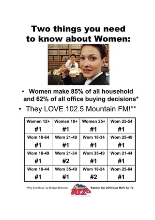 Two things you need
  to know about Women:




• Women make 85% of all household
 and 62% of all office buying decisions*
• They LOVE 102.5 Mountain FM!**
  Women 12+             Women 18+     Women 25+          Wom 25-54

        #1                    #1         #1                   #1
  Wom 18-64             Wom 21-49     Wom 18-34          Wom 25-49

        #1                    #1         #1                   #1
  Wom 18-49             Wom 21-34     Wom 35-49          Wom 21-44

        #1                    #2         #1                   #1
  Wom 18-44             Wom 35-49     Wom 18-24          Wom 25-64

        #1                    #1         #2                   #1
  “Why She Buys” by Bridget Brennan      *Eastlan Spr 2010 Data MoFr 6a -7p
 
