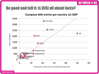 Be good and tell it: Is DJSI all about facts?
                                 European DJSI entries per country v/s GDP
                      3500
                                                              Germany
                      3000
                                                                 France
                      2500
                                                                                                       UK
 GDP in US$ Billion




                      2000                    Italy


                      1500                            Spain

                      1000
                                             Netherlands
                              Belgium
                                    Sweden Switzerland
                      500       Norway
                         Greece      Denmark
                         Ireland Finland
                               Portugal
                         0
                             0        10               20               30             40         50        60
                                           # Companies in Dow Jones Sustainability Europe Index
 