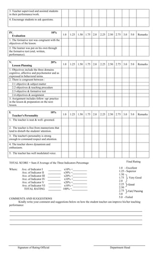 TOTAL SCORE = Sum if Average of the Three Indicators Percentage
Where: Ave. of Indicator I _________ x10% =__________
Ave. of Indicator II _________ x30% =__________
Ave. of Indicator III _________ x20% =__________
Ave. of Indicator IV _________ x10% =__________
Ave. of Indicator V _________ x20% =__________
Ave. of Indicator VI _________ x10% =__________
TOTAL RATING _________ 100% =___________
COMMENTS AND SUGGESTIONS
Kindly write your comment and suggestions below on how the student teacher can improve his/her teaching
performance
Signature of Rating Official Department Head
3. Teacher supervised and assisted students
in their performance/work.
4. Encourage students to ask questions.
IV. 10%
Evaluation 1.0 1.25 1.50 1.75 2.0 2.25 2.50 2.75 3.0 5.0 Remarks
1. The formative test was congruent with the
objectives of the lesson.
2. The learner was put on his own through
the formative test (oral, written,
performance).
V. 20%
Lesson Planning 1.0 1.25 1.50 1.75 2.0 2.25 2.50 2.75 3.0 5.0 Remarks
1. Objectives include the three domains
cognitive, affective and psychomotor and as
expressed in behavioral terms.
2. There is congruent between :
2.1 objective & subject matter
2.2 objectives & teaching procedure
2.3 objective & formative test
2.4 objectives & assignment
3. Assignment includes follow -up/ practice
in the lesson & preparation on the next
lesson.
I. 10%
Teacher's Personality 1.0 1.25 1.50 1.75 2.0 2.25 2.50 2.75 3.0 5.0 Remarks
1. The teacher is neat & well- groomed.
2. The teacher is free from mannerisms that
tend to disturb the students' attention.
3. The teacher's personality is strong
enough to command respect and attention.
4. The teacher shows dynamism and
enthusiasm.
5. The teacher has well modulated voice.
Final Rating
1.0 - Excellent
1.25 - Superior
1.50
1.75 Very Good
2.0
2.25
2.50
2.75
3.0
5.0 - Failed
Good
Fair/ Passing
 