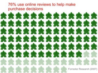 76% use online reviews to help make purchase decisions Forrester Research (2007) 