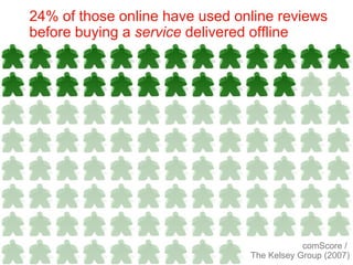 24% of those online have used online reviews before buying a  service  delivered offline comScore /  The Kelsey Group (2007) 
