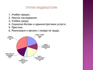 1. Учебен процес;
2. Научни изследвания;
3. Учебна среда;
4. Социално-битови и административни услуги;
5. Престиж;
6. Реализация и връзка с пазара на труда.
 