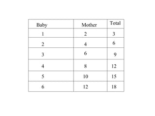 Baby   Mother   Total

 1      2        3

 2      4        6

 3      6        9

 4      8       12

 5     10       15

 6     12       18
 