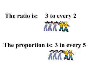The ratio is:   3 to every 2



The proportion is: 3 in every 5
 