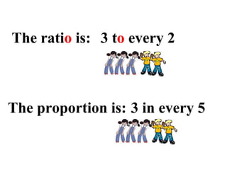 The ratio is: 3 to every 2



The proportion is: 3 in every 5
 