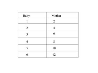 Baby   Mother
 1      2

 2      4

 3      6

 4      8

 5     10

 6     12
 