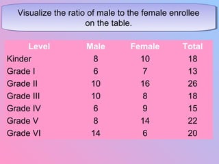 Visualize the ratio of male to the female enrollee
on the table.
Visualize the ratio of male to the female enrollee
on the table.
Level Male Female Total
Kinder 8 10 18
Grade I 6 7 13
Grade II 10 16 26
Grade III 10 8 18
Grade IV 6 9 15
Grade V 8 14 22
Grade VI 14 6 20
 