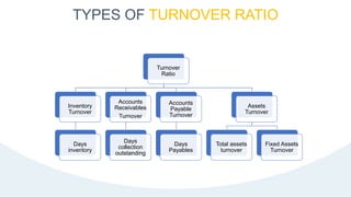 Turnover
Ratio
Inventory
Turnover
Days
inventory
Accounts
Receivables
Turnover
Days
collection
outstanding
Accounts
Payable
Turnover
Days
Payables
Assets
Turnover
Total assets
turnover
Fixed Assets
Turnover
TYPES OF TURNOVER RATIO
 