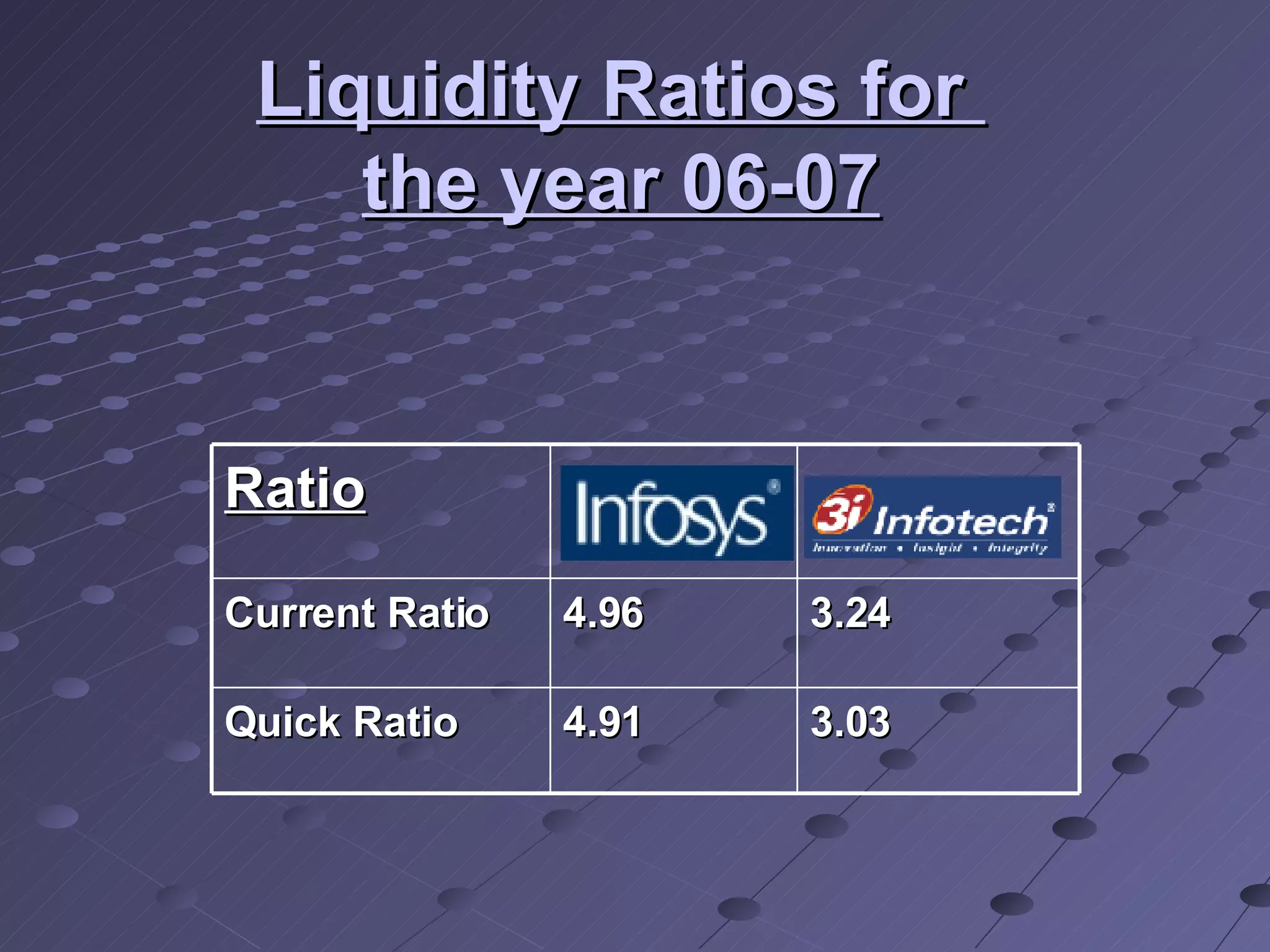 Liquidity Ratios for  the year 06-07 Ratio Current Ratio 4.96 3.24 Quick Ratio 4.91 3.03 