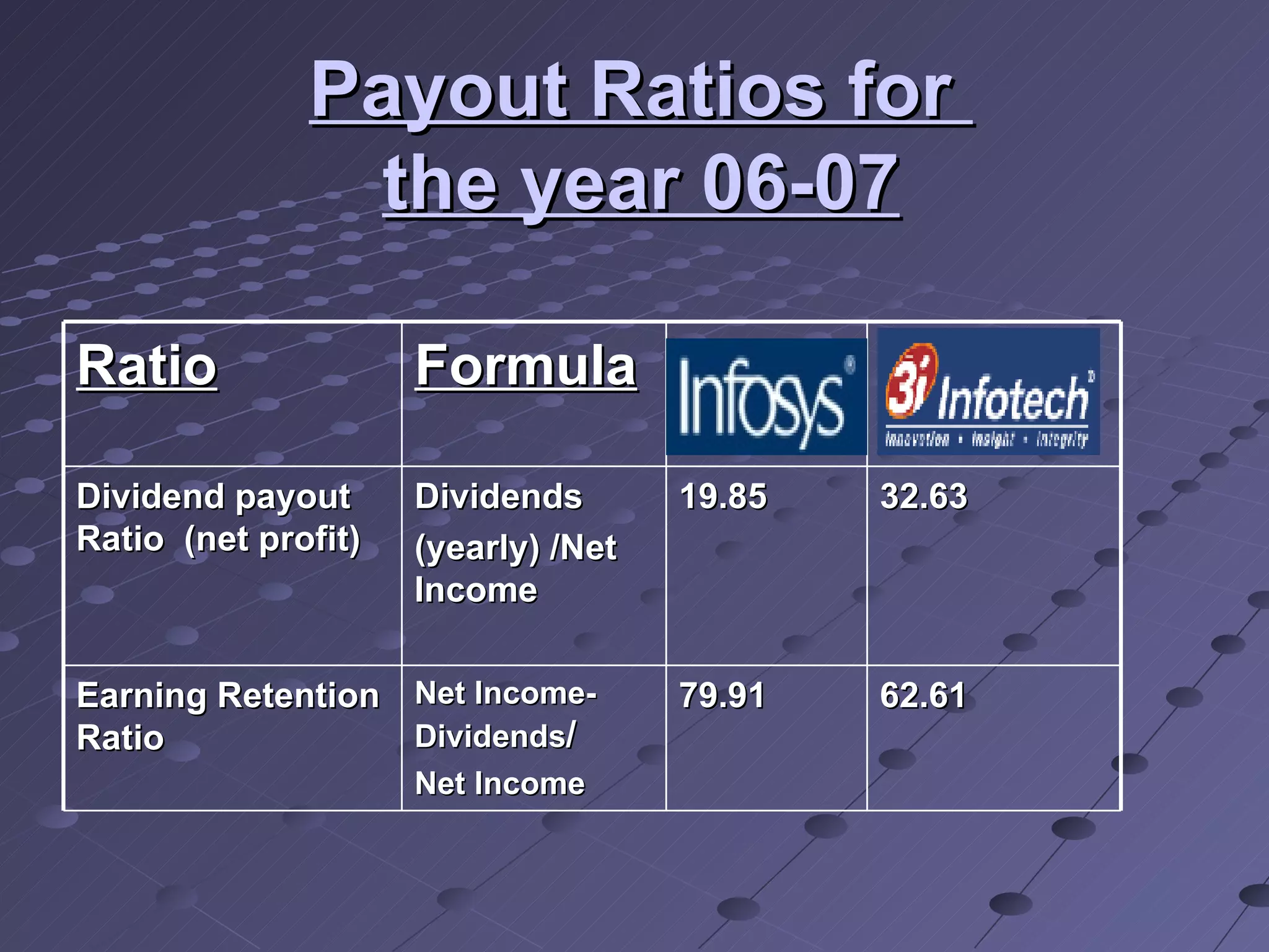 Payout Ratios for  the year 06-07 Ratio Formula Dividend payout Ratio  (net profit) Dividends (yearly) /Net Income 19.85 32.63 Earning Retention Ratio Net Income-Dividends / Net Income 79.91 62.61 