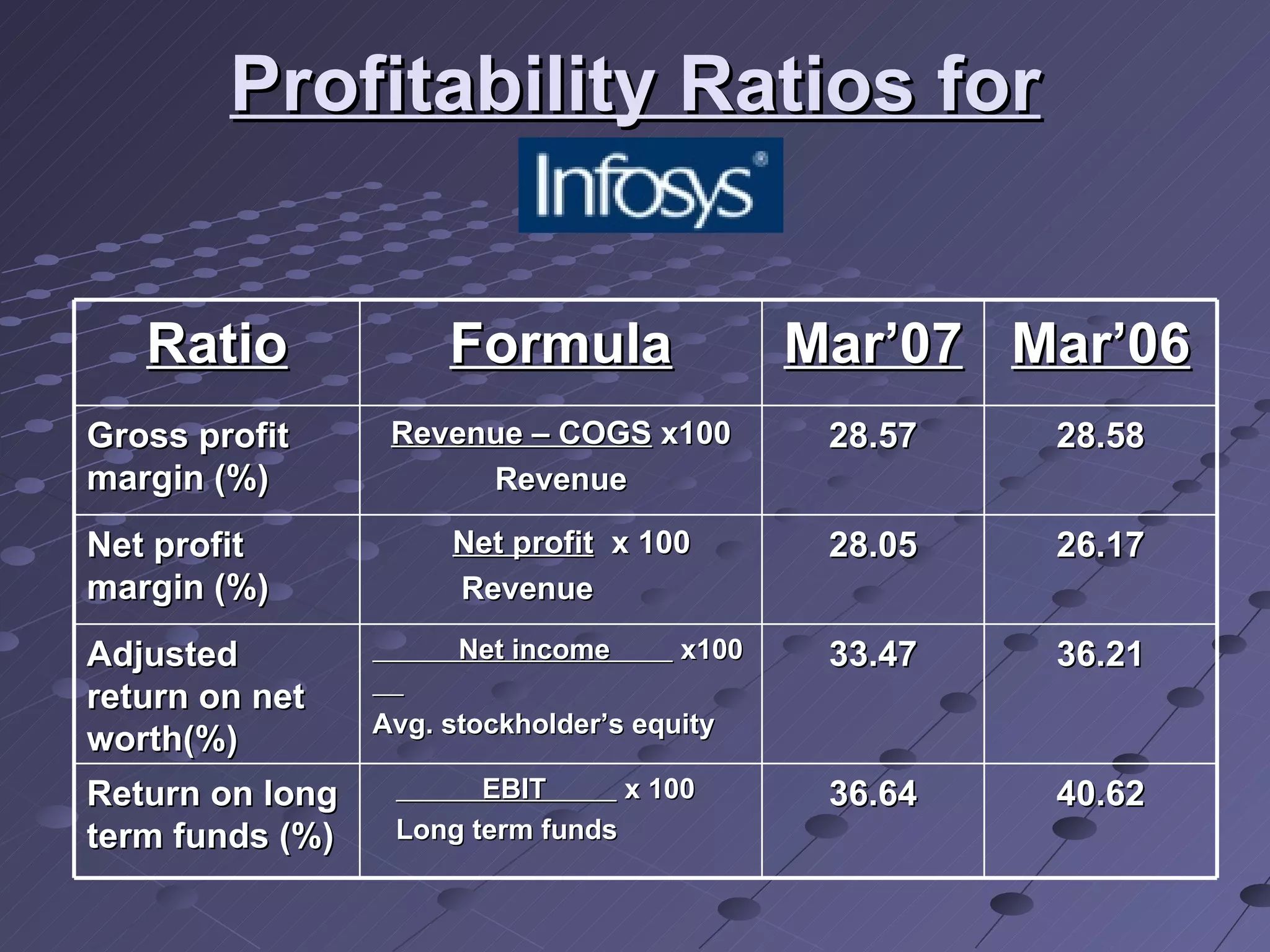Profitability Ratios for   Ratio Formula Mar’07 Mar’06 Gross profit margin (%) Revenue – COGS  x100 Revenue 28.57 28.58 Net profit margin (%) Net profit   x 100  Revenue 28.05 26.17 Adjusted return on net worth(%)  Net income  x100   Avg. stockholder’s equity 33.47 36.21 Return on long term funds (%)   EBIT  x 100 Long term funds 36.64 40.62 