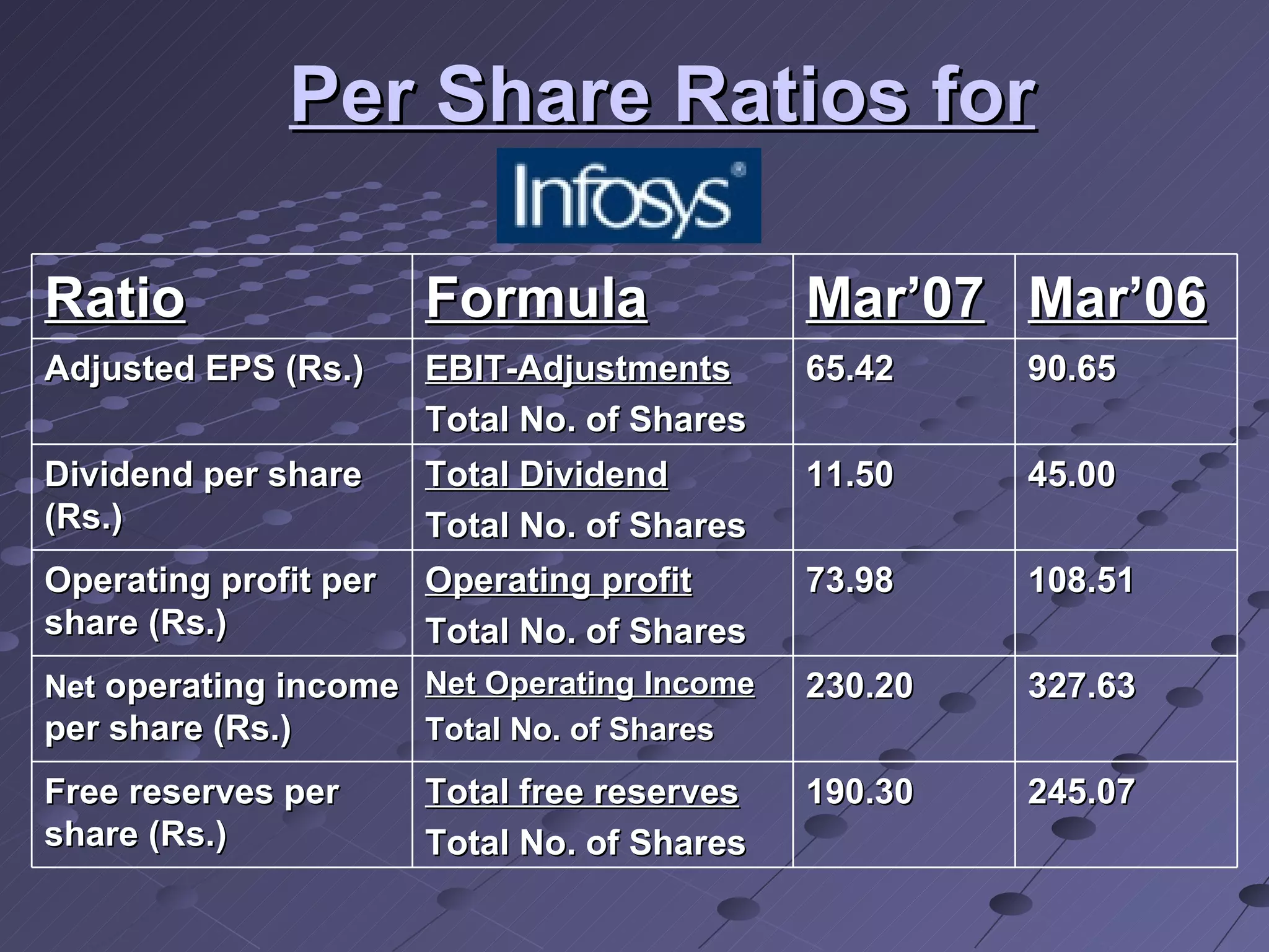 Per Share Ratios for   Ratio Formula Mar’07 Mar’06 Adjusted EPS (Rs.) EBIT-Adjustments Total No. of Shares 65.42 90.65 Dividend per share (Rs.) Total Dividend Total No. of Shares 11.50 45.00 Operating profit per share (Rs.) Operating profit Total No. of Shares 73.98 108.51 Net  operating income per share (Rs.) Net Operating Income Total No. of Shares 230.20 327.63 Free reserves per share (Rs.) Total free reserves Total No. of Shares 190.30 245.07 