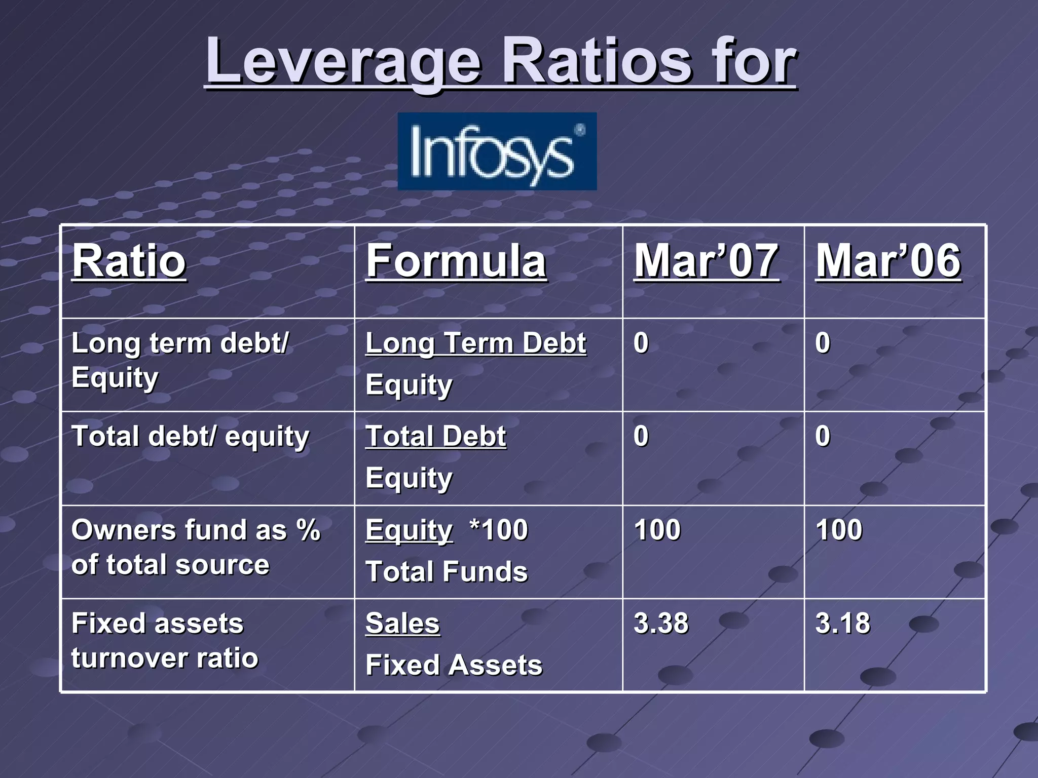 Leverage Ratios for   Ratio Formula Mar’07 Mar’06 Long term debt/ Equity Long Term Debt Equity 0 0 Total debt/ equity   Total Debt Equity 0 0 Owners fund as % of total source   Equity   *100 Total Funds 100 100 Fixed assets turnover ratio   Sales Fixed Assets 3.38 3.18 
