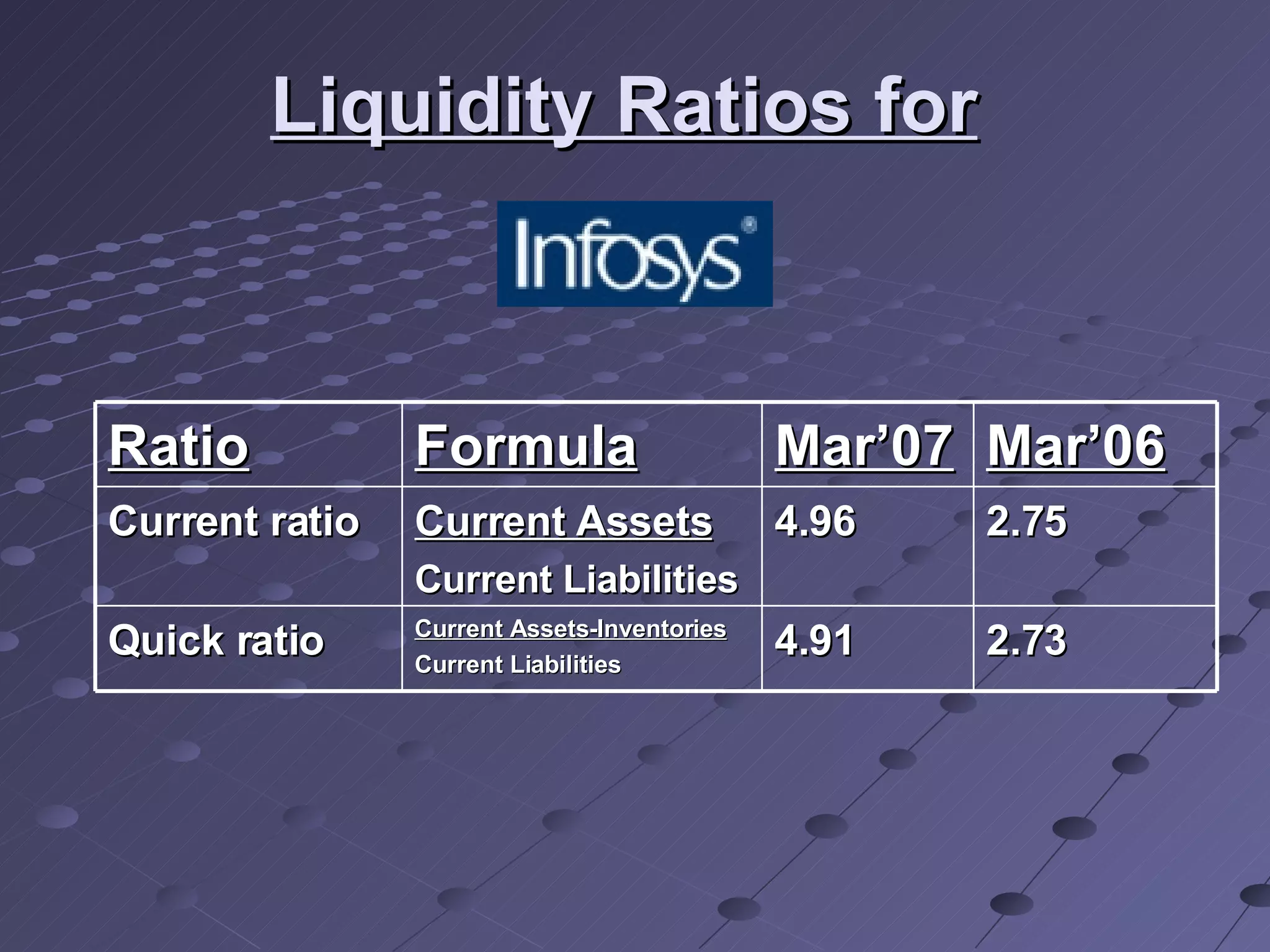 Liquidity Ratios for   Ratio Formula Mar’07 Mar’06 Current ratio   Current Assets Current Liabilities 4.96 2.75 Quick ratio Current Assets-Inventories Current Liabilities 4.91 2.73 