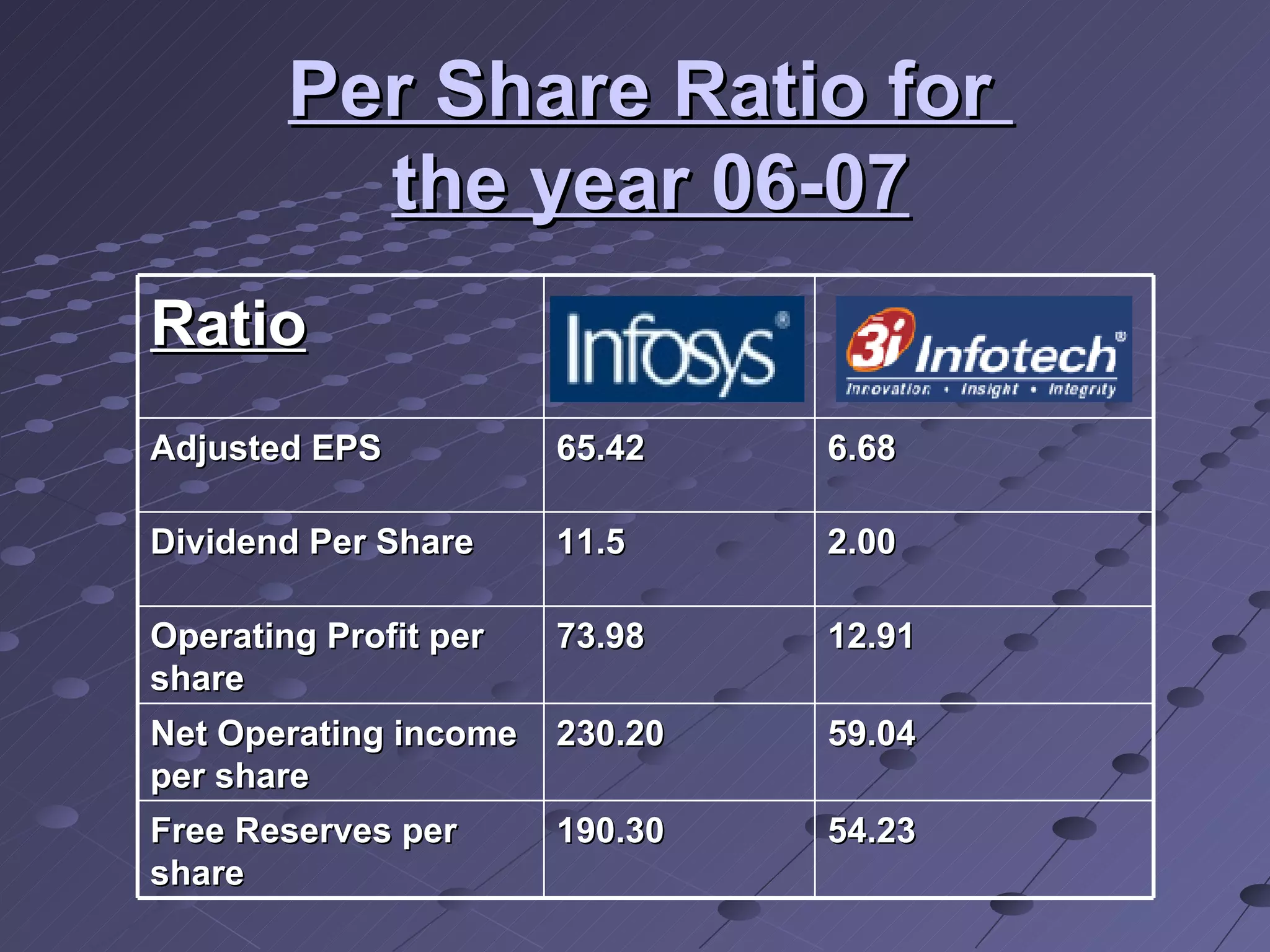 Per Share Ratio for  the year 06-07 Ratio Adjusted EPS 65.42 6.68 Dividend Per Share 11.5 2.00 Operating Profit per share 73.98 12.91 Net Operating income per share 230.20 59.04 Free Reserves per share 190.30 54.23 