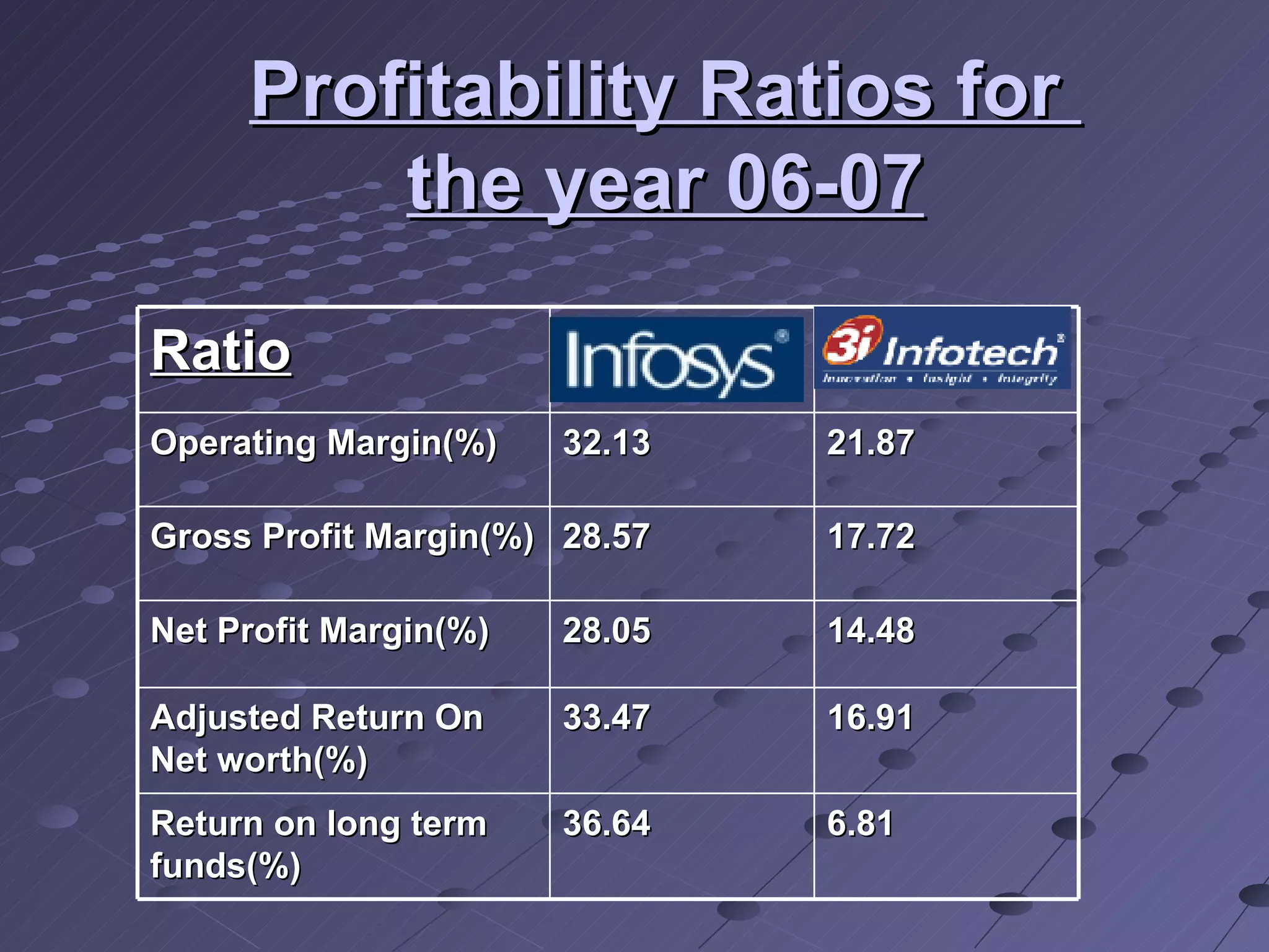 Profitability Ratios for  the year 06-07 Ratio Operating Margin(%) 32.13 21.87 Gross Profit Margin(%) 28.57 17.72 Net Profit Margin(%) 28.05 14.48 Adjusted Return On Net worth(%) 33.47 16.91 Return on long term funds(%) 36.64 6.81 