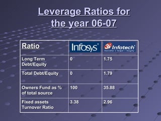 Leverage Ratios for the year 06-07 Ratio Long Term Debt/Equity 0 1.75 Total Debt/Equity 0 1.79 Owners Fund as % of total source 100 35.88 Fixed assets Turnover Ratio 3.38 2.96 