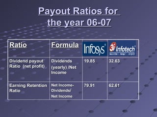 Payout Ratios for  the year 06-07 Ratio Formula Dividend payout Ratio  (net profit) Dividends (yearly) /Net Income 19.85 32.63 Earning Retention Ratio Net Income-Dividends / Net Income 79.91 62.61 