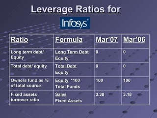 Leverage Ratios for   Ratio Formula Mar’07 Mar’06 Long term debt/ Equity Long Term Debt Equity 0 0 Total debt/ equity   Total Debt Equity 0 0 Owners fund as % of total source   Equity   *100 Total Funds 100 100 Fixed assets turnover ratio   Sales Fixed Assets 3.38 3.18 