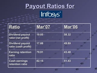Payout Ratios for     Ratio Mar’07 Mar’06 Dividend payout ratio (net profit)   19.85 58.32 Dividend payout ratio (cash profit)   17.66 49.89 Earning retention ratio   79.91 43.48 Cash earnings retention ratio   82.15 51.43 