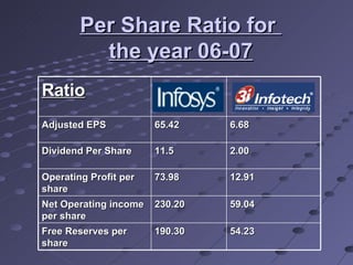 Per Share Ratio for  the year 06-07 Ratio Adjusted EPS 65.42 6.68 Dividend Per Share 11.5 2.00 Operating Profit per share 73.98 12.91 Net Operating income per share 230.20 59.04 Free Reserves per share 190.30 54.23 