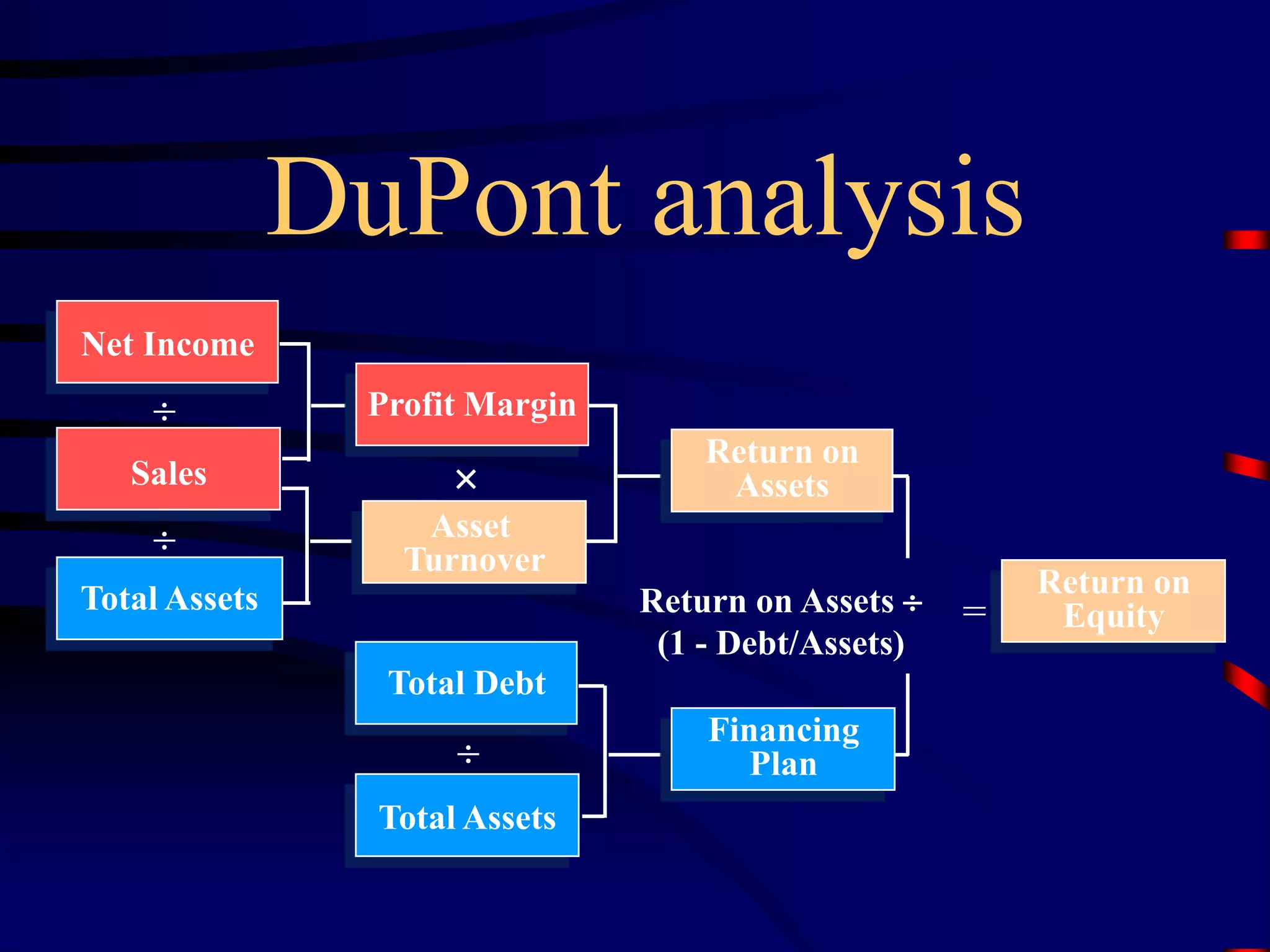 


DuPont analysis
Net Income
Sales
Total Assets
Profit Margin
Asset
Turnover
Total Debt
Total Assets
Return on
Assets
Financing
Plan
Return on
Equity
Return on Assets 
(1 - Debt/Assets)
=

 