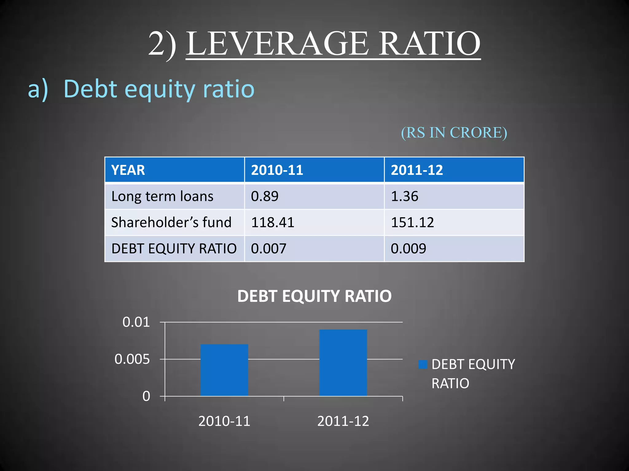 2) LEVERAGE RATIO
a) Debt equity ratio
(RS IN CRORE)
YEAR

2010-11

2011-12

Long term loans

0.89

1.36

Shareholder’s fund

118.41

151.12

DEBT EQUITY RATIO 0.007

0.009

DEBT EQUITY RATIO
0.01
0.005

DEBT EQUITY
RATIO

0
2010-11

2011-12

 