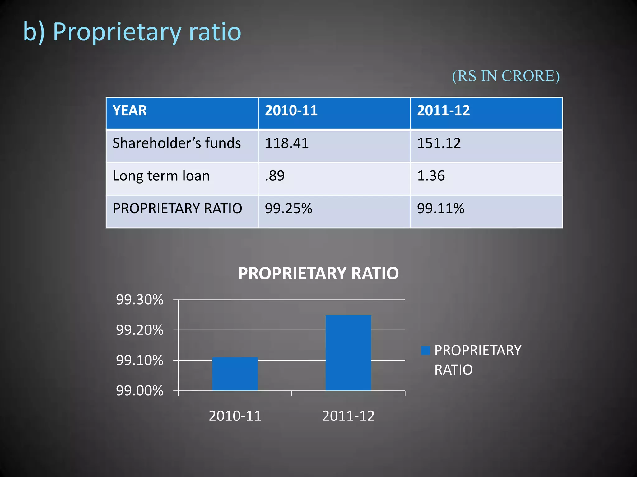 b) Proprietary ratio
(RS IN CRORE)
YEAR

2010-11

2011-12

Shareholder’s funds

118.41

151.12

Long term loan

.89

1.36

PROPRIETARY RATIO

99.25%

99.11%

PROPRIETARY RATIO
99.30%
99.20%

PROPRIETARY
RATIO

99.10%
99.00%
2010-11

2011-12

 
