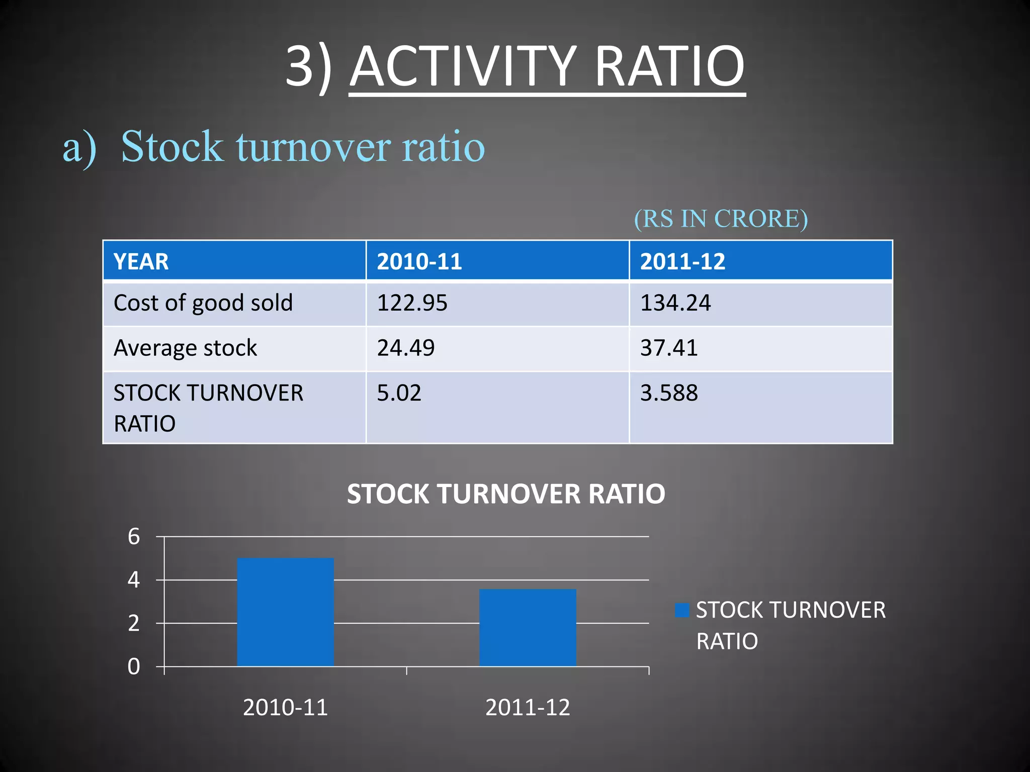 3) ACTIVITY RATIO
a) Stock turnover ratio
(RS IN CRORE)

YEAR

2010-11

2011-12

Cost of good sold

122.95

134.24

Average stock

24.49

37.41

STOCK TURNOVER
RATIO

5.02

3.588

STOCK TURNOVER RATIO
6
4
STOCK TURNOVER
RATIO

2
0
2010-11

2011-12

 