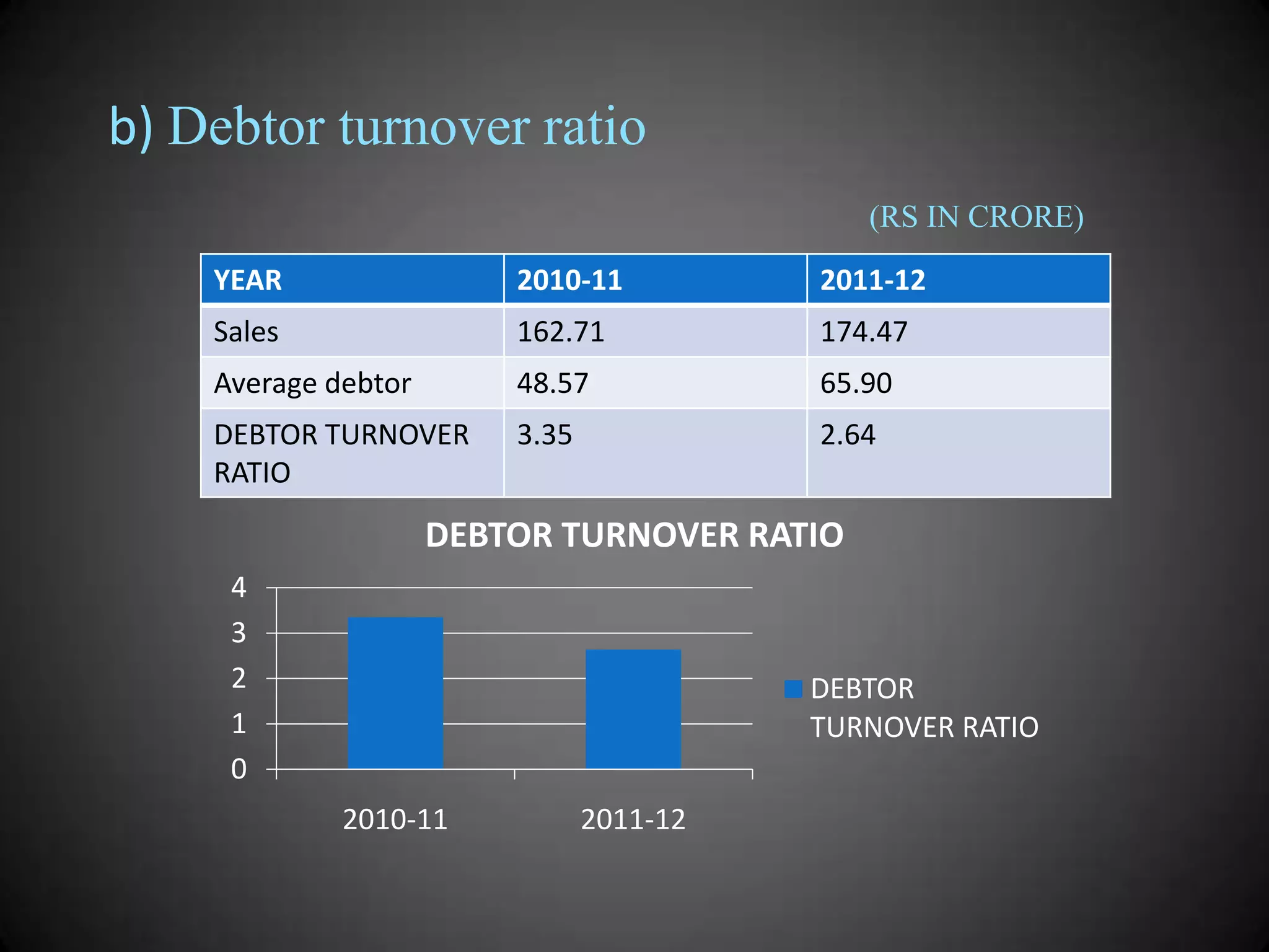 b) Debtor turnover ratio
(RS IN CRORE)
YEAR

2010-11

2011-12

Sales

162.71

174.47

Average debtor

48.57

65.90

DEBTOR TURNOVER
RATIO

3.35

2.64

DEBTOR TURNOVER RATIO
4
3
2
1
0

DEBTOR
TURNOVER RATIO
2010-11

2011-12

 