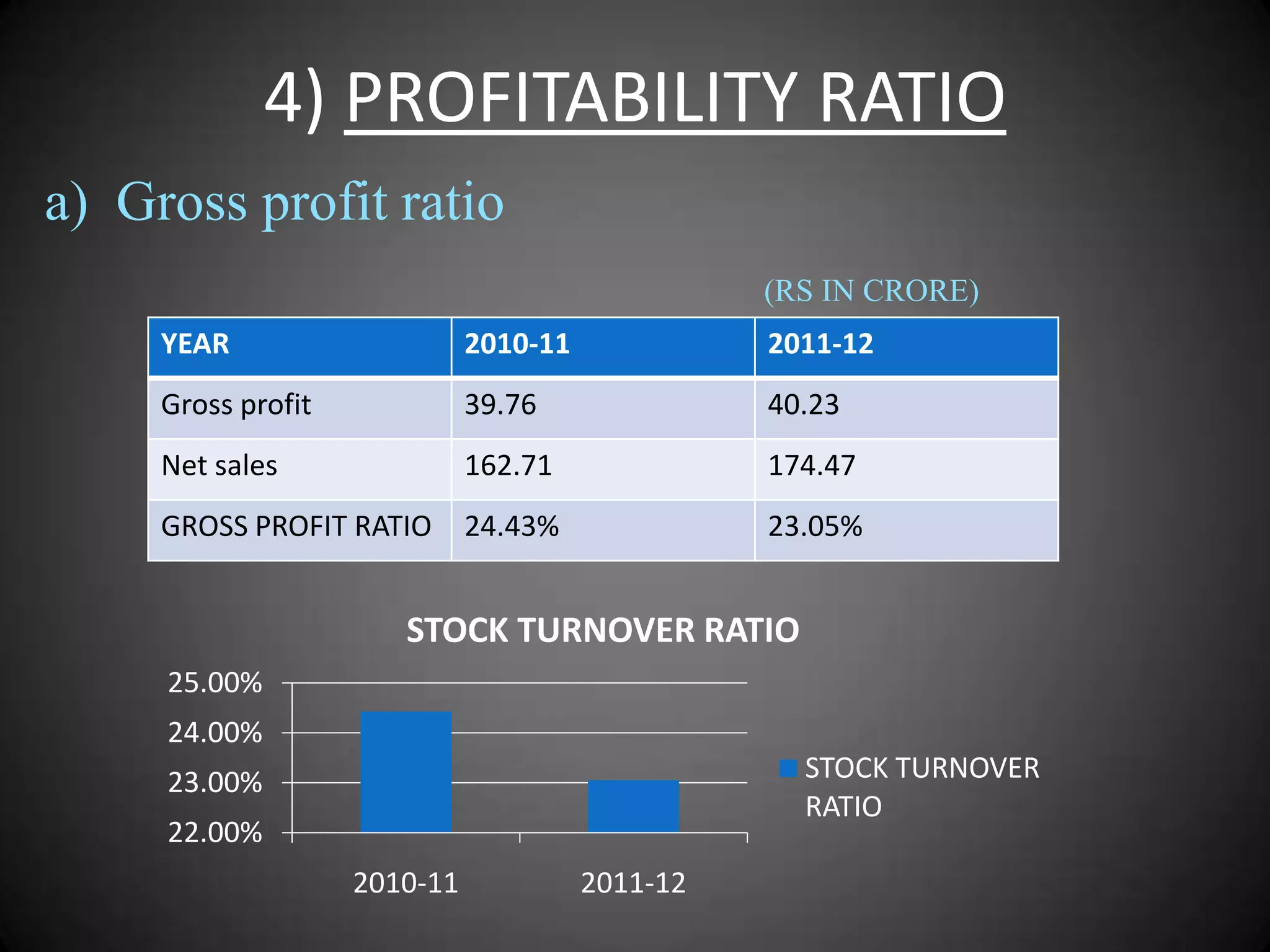 4) PROFITABILITY RATIO
a) Gross profit ratio
(RS IN CRORE)
YEAR

2010-11

2011-12

Gross profit

39.76

40.23

Net sales

162.71

174.47

GROSS PROFIT RATIO

24.43%

23.05%

STOCK TURNOVER RATIO
25.00%
24.00%
STOCK TURNOVER
RATIO

23.00%
22.00%
2010-11

2011-12

 