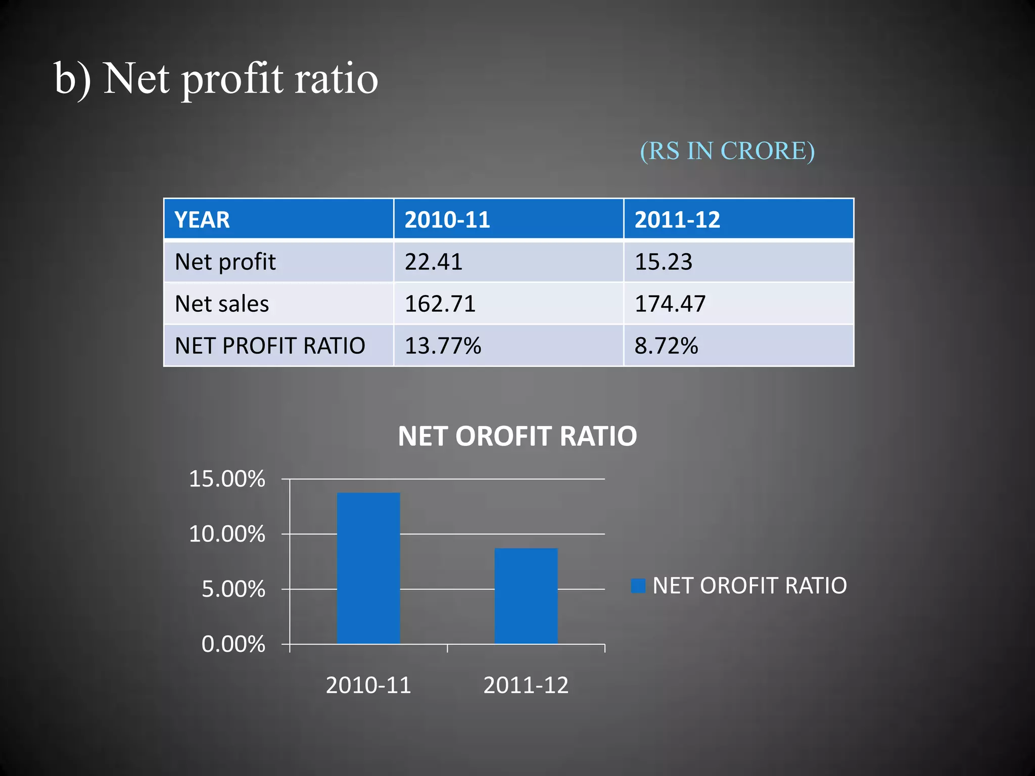 b) Net profit ratio
(RS IN CRORE)
YEAR

2010-11

2011-12

Net profit

22.41

15.23

Net sales

162.71

174.47

NET PROFIT RATIO

13.77%

8.72%

NET OROFIT RATIO
15.00%
10.00%
NET OROFIT RATIO

5.00%
0.00%
2010-11

2011-12

 