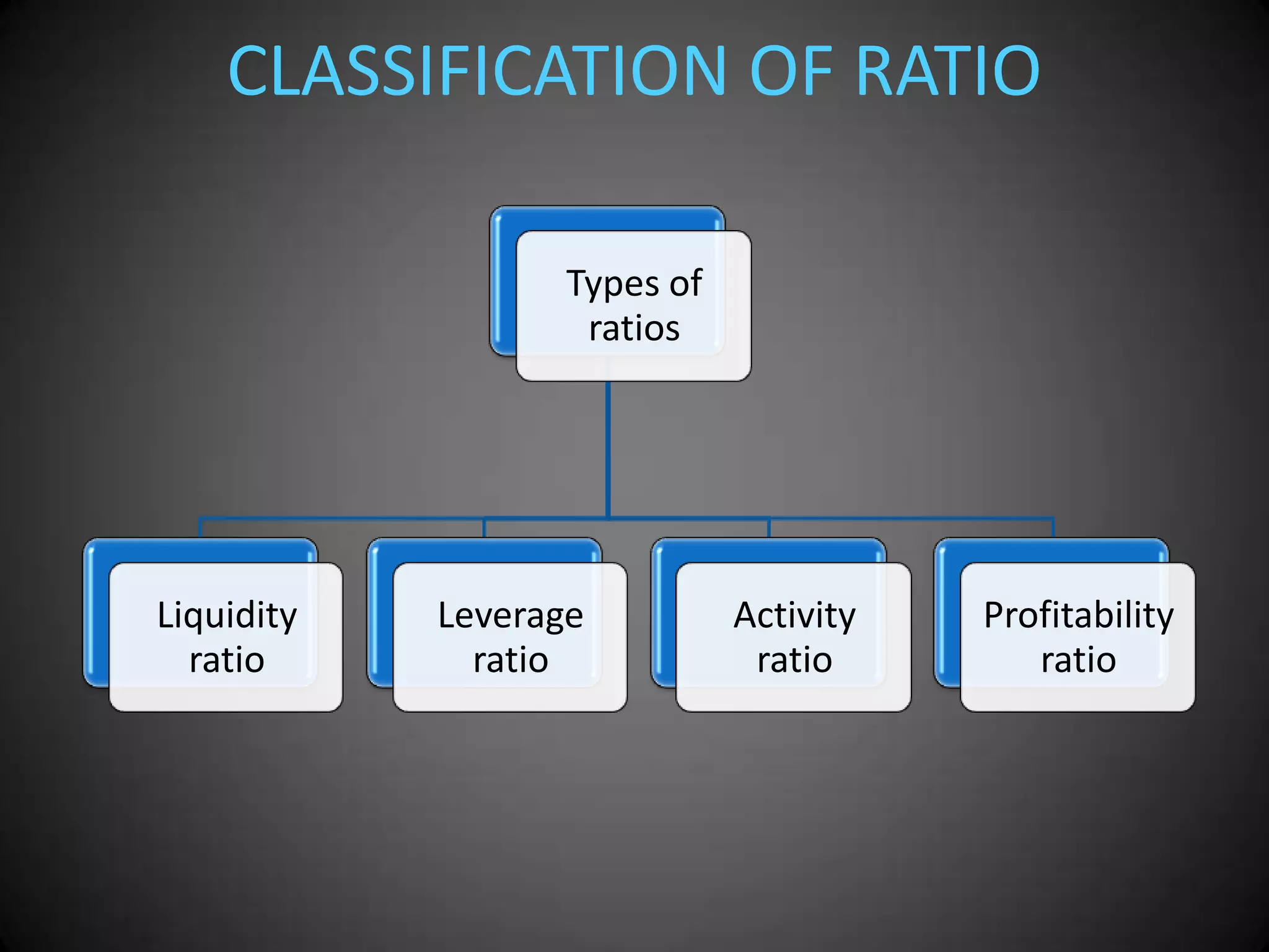 CLASSIFICATION OF RATIO
Types of
ratios

Liquidity
ratio

Leverage
ratio

Activity
ratio

Profitability
ratio

 