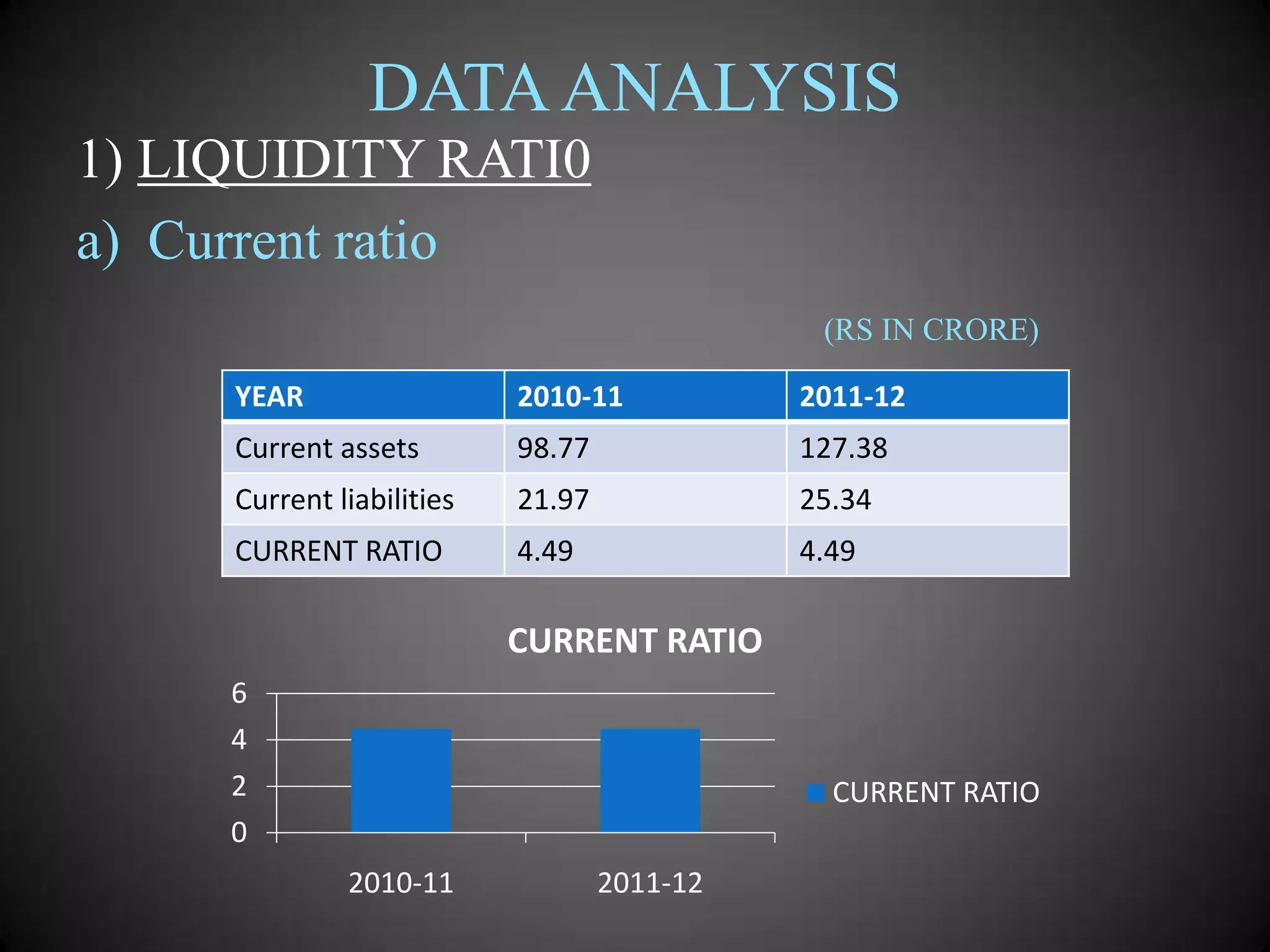 DATA ANALYSIS
1) LIQUIDITY RATI0
a) Current ratio
(RS IN CRORE)
YEAR

2010-11

2011-12

Current assets

98.77

127.38

Current liabilities

21.97

25.34

CURRENT RATIO

4.49

4.49

CURRENT RATIO
6
4
2
0

CURRENT RATIO
2010-11

2011-12

 