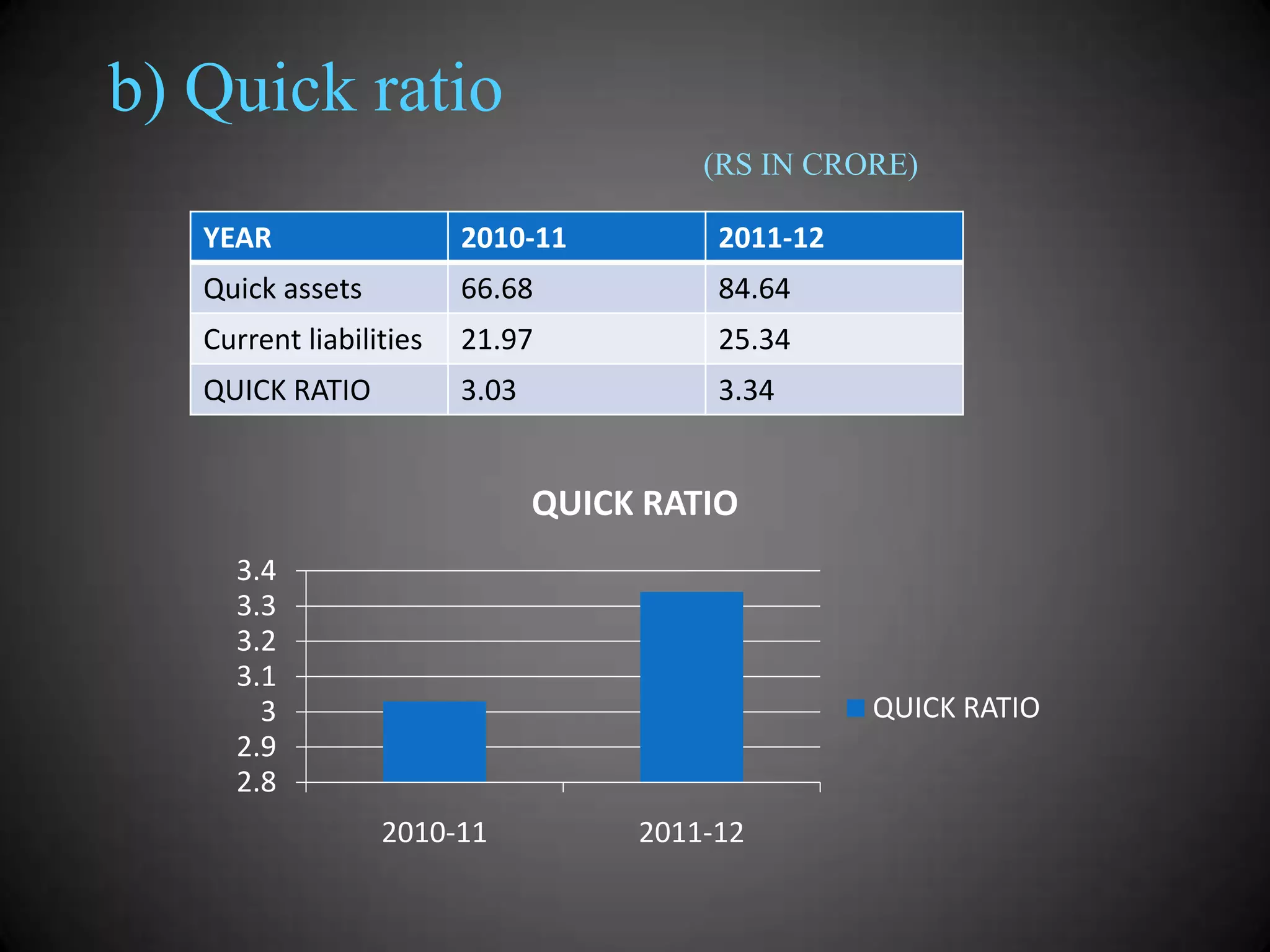 b) Quick ratio
(RS IN CRORE)
YEAR

2010-11

2011-12

Quick assets

66.68

84.64

Current liabilities

21.97

25.34

QUICK RATIO

3.03

3.34

QUICK RATIO
3.4
3.3
3.2
3.1
3
2.9
2.8

QUICK RATIO

2010-11

2011-12

 