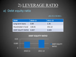 2) LEVERAGE RATIO
a) Debt equity ratio
(RS IN CRORE)
YEAR

2010-11

2011-12

Long term loans

0.89

1.36

Shareholder’s fund

118.41

151.12

DEBT EQUITY RATIO 0.007

0.009

DEBT EQUITY RATIO
0.01
0.005

DEBT EQUITY
RATIO

0
2010-11

2011-12

 