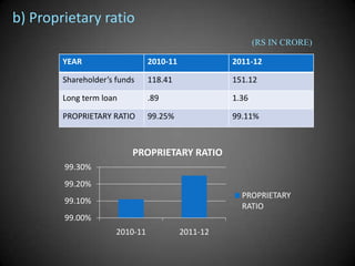 b) Proprietary ratio
(RS IN CRORE)
YEAR

2010-11

2011-12

Shareholder’s funds

118.41

151.12

Long term loan

.89

1.36

PROPRIETARY RATIO

99.25%

99.11%

PROPRIETARY RATIO
99.30%
99.20%

PROPRIETARY
RATIO

99.10%
99.00%
2010-11

2011-12

 