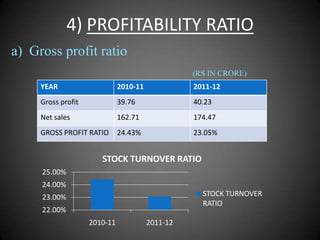 4) PROFITABILITY RATIO
a) Gross profit ratio
(RS IN CRORE)
YEAR

2010-11

2011-12

Gross profit

39.76

40.23

Net sales

162.71

174.47

GROSS PROFIT RATIO

24.43%

23.05%

STOCK TURNOVER RATIO
25.00%
24.00%
STOCK TURNOVER
RATIO

23.00%
22.00%
2010-11

2011-12

 