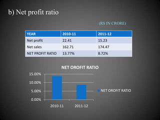 b) Net profit ratio
(RS IN CRORE)
YEAR

2010-11

2011-12

Net profit

22.41

15.23

Net sales

162.71

174.47

NET PROFIT RATIO

13.77%

8.72%

NET OROFIT RATIO
15.00%
10.00%
NET OROFIT RATIO

5.00%
0.00%
2010-11

2011-12

 