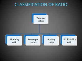 CLASSIFICATION OF RATIO
Types of
ratios

Liquidity
ratio

Leverage
ratio

Activity
ratio

Profitability
ratio

 