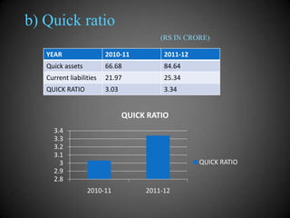 b) Quick ratio
(RS IN CRORE)
YEAR

2010-11

2011-12

Quick assets

66.68

84.64

Current liabilities

21.97

25.34

QUICK RATIO

3.03

3.34

QUICK RATIO
3.4
3.3
3.2
3.1
3
2.9
2.8

QUICK RATIO

2010-11

2011-12

 