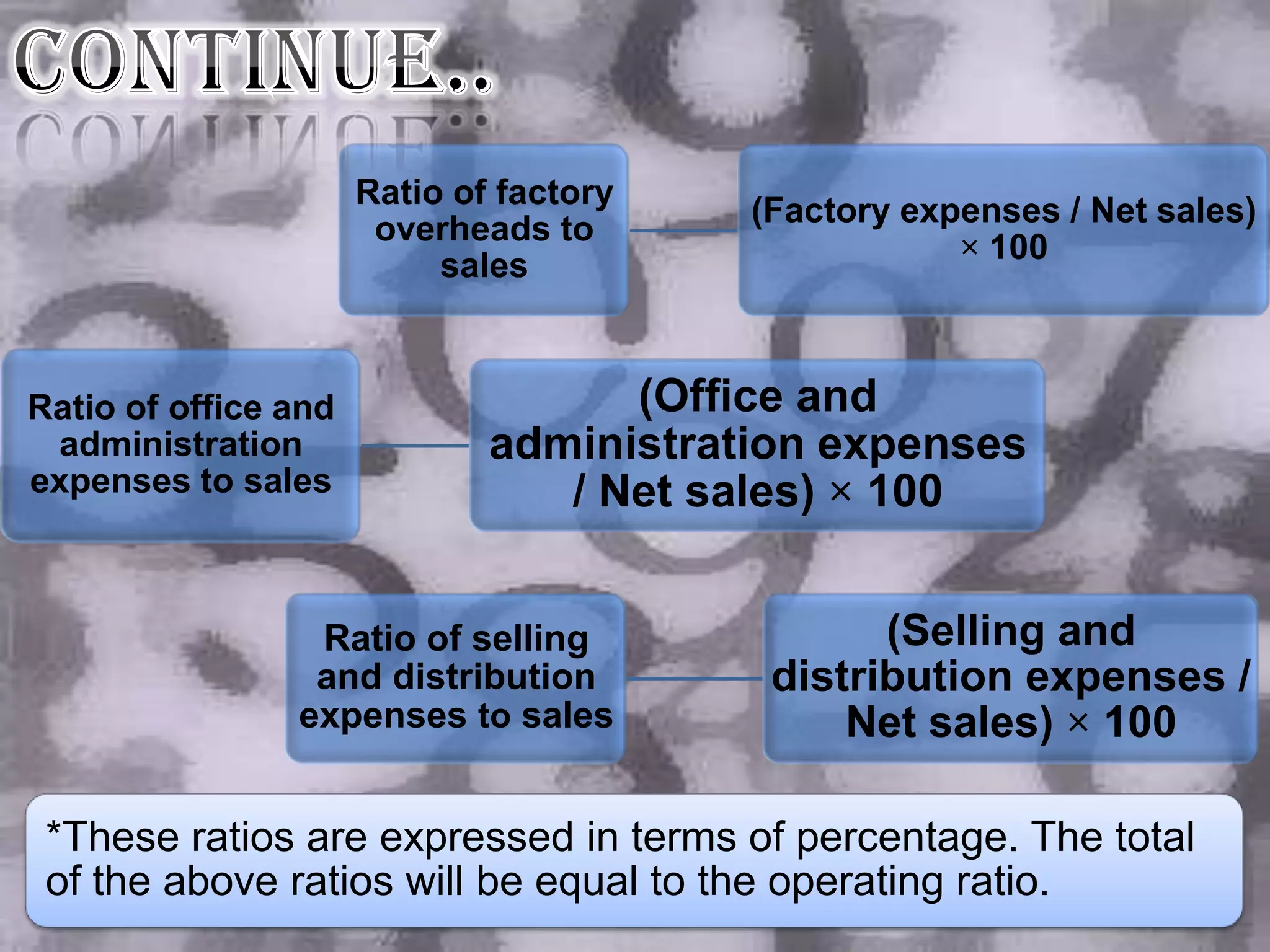 Ratio of factory
                                         (Factory expenses / Net sales)
                       overheads to
                                                     × 100
                           sales



Ratio of office and                 (Office and
 administration               administration expenses
expenses to sales                / Net sales) × 100


                 Ratio of selling               (Selling and
                 and distribution         distribution expenses /
                expenses to sales             Net sales) × 100

 *These ratios are expressed in terms of percentage. The total
 of the above ratios will be equal to the operating ratio.
 