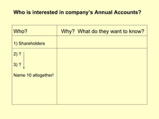 Who is interested in company’s Annual Accounts?


Who?                  Why? What do they want to know?

1) Shareholders

2) ?

3) ?

Name 10 altogether!
 